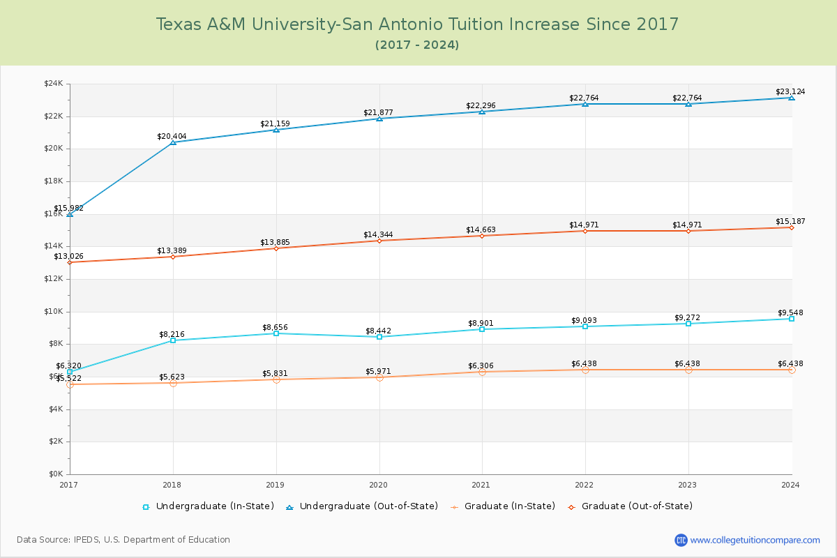 Texas A&M University-San Antonio Tuition & Fees Changes Chart