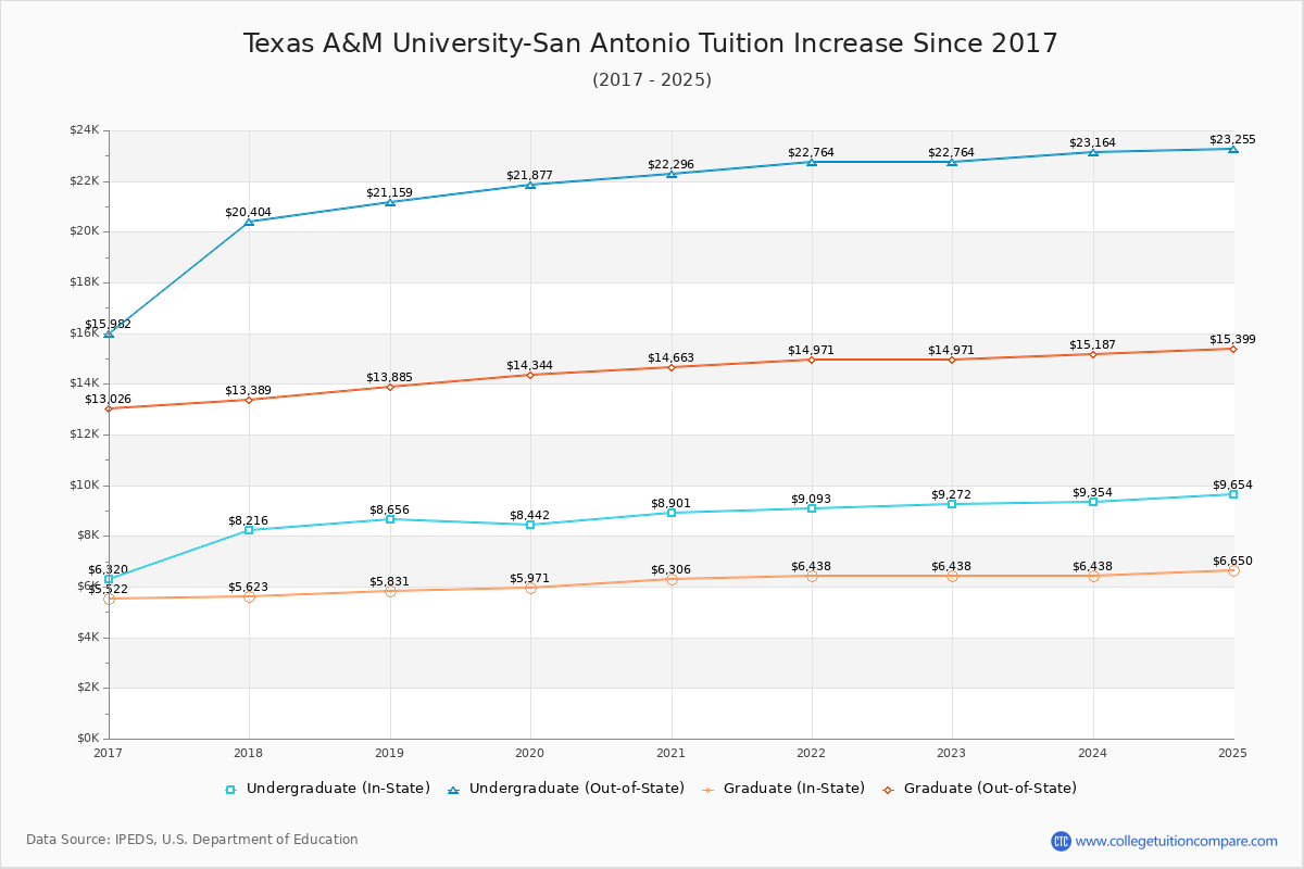 Texas A&M University-San Antonio Tuition & Fees Changes Chart