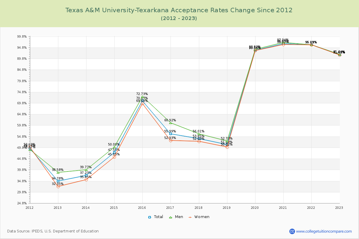 Texas A&M University-Texarkana Acceptance Rate Changes Chart