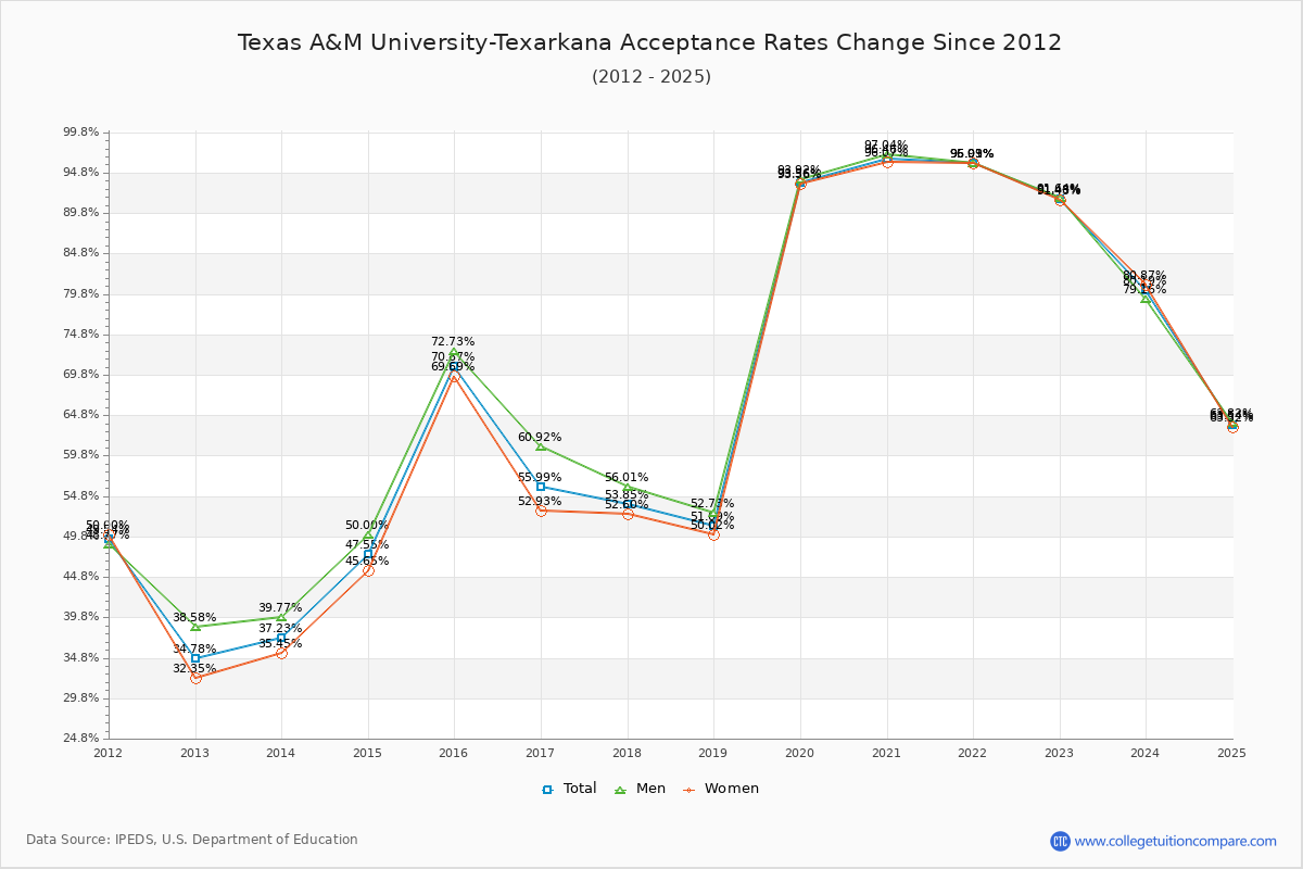Texas A&M University-Texarkana Acceptance Rate Trends Over Time - Historical Admission Rate Data Visualization Chart