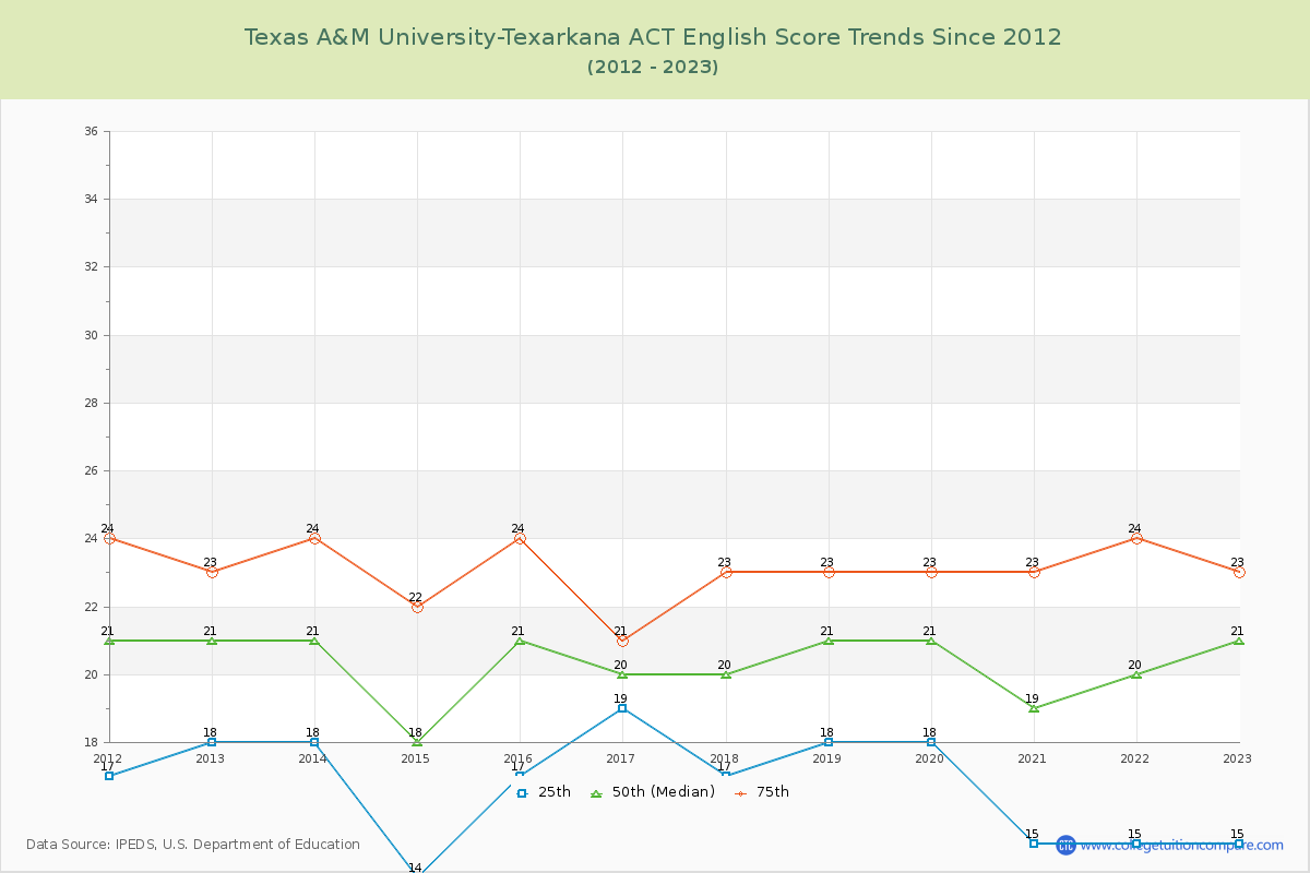 Texas A&M University-Texarkana ACT English Trends Chart