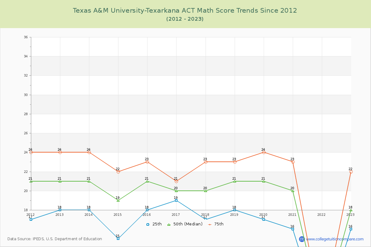Texas A&M University-Texarkana ACT Math Score Trends Chart