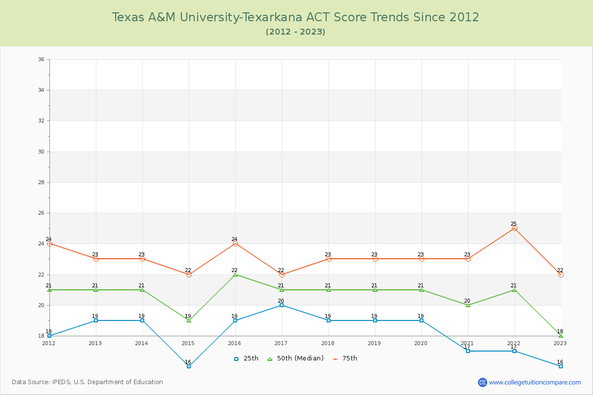 Texas A&M University-Texarkana ACT Score Trends Chart