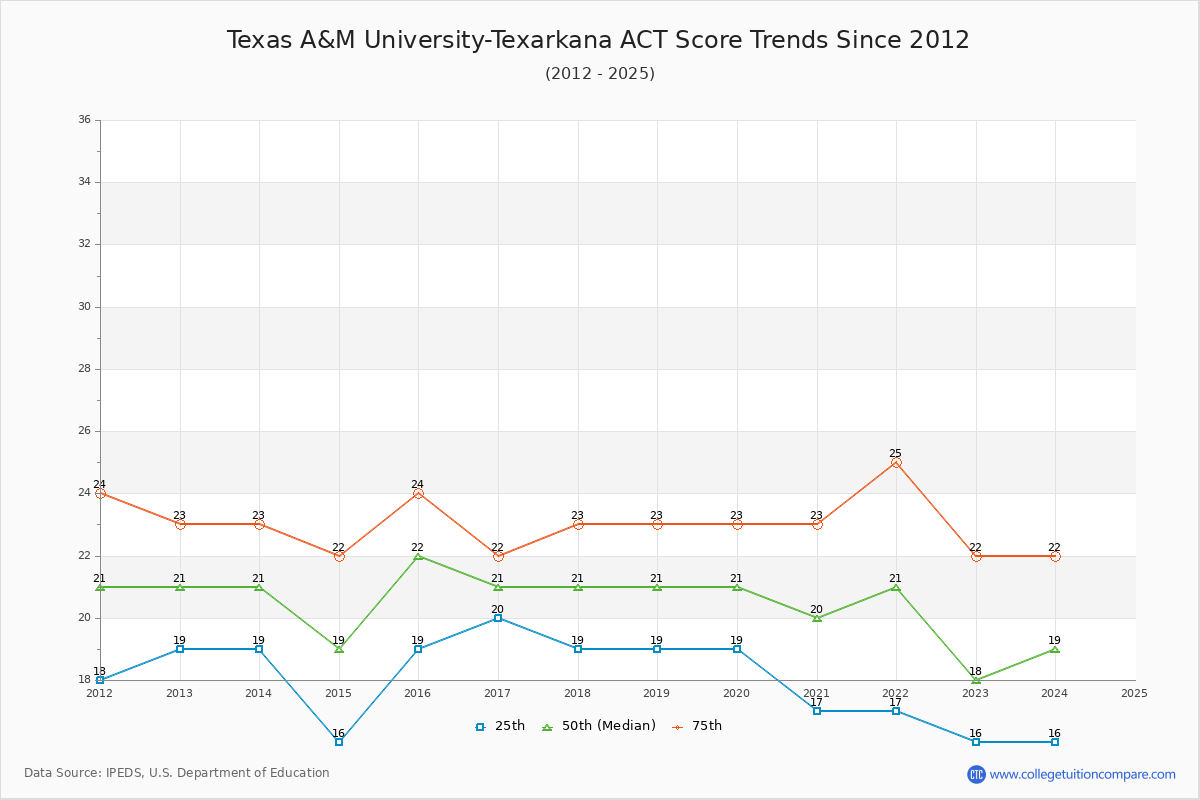 Texas A&M University-Texarkana ACT Score Trends Chart
