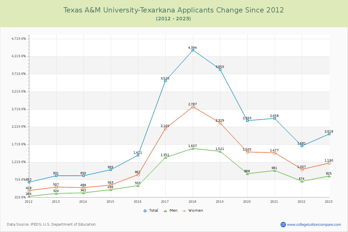 Texas A&M University-Texarkana Number of Applicants Changes Chart