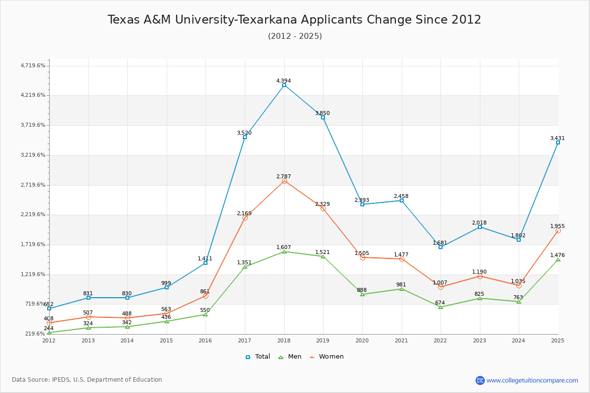 Texas A&M University-Texarkana - 10 Year Applicants, Admissions, and Enrollment Trends Chart