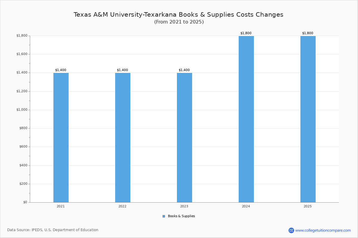 TAMU-Texarkana - Tuition & Fees, Net Price