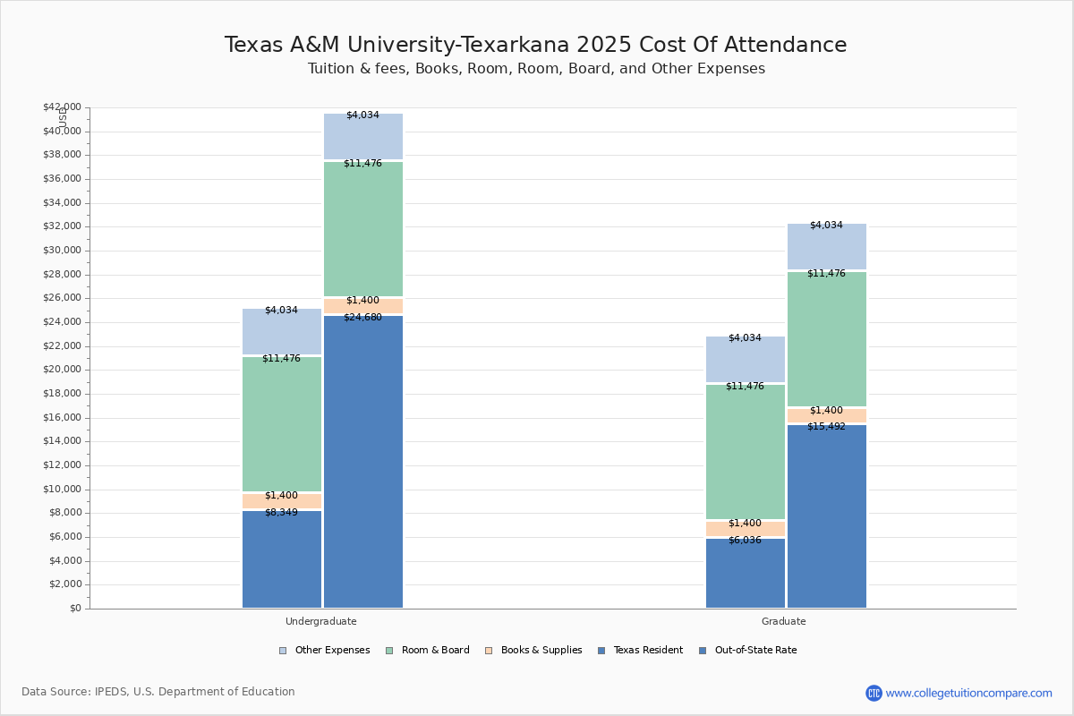 TAMUTexarkana Tuition & Fees, Net Price