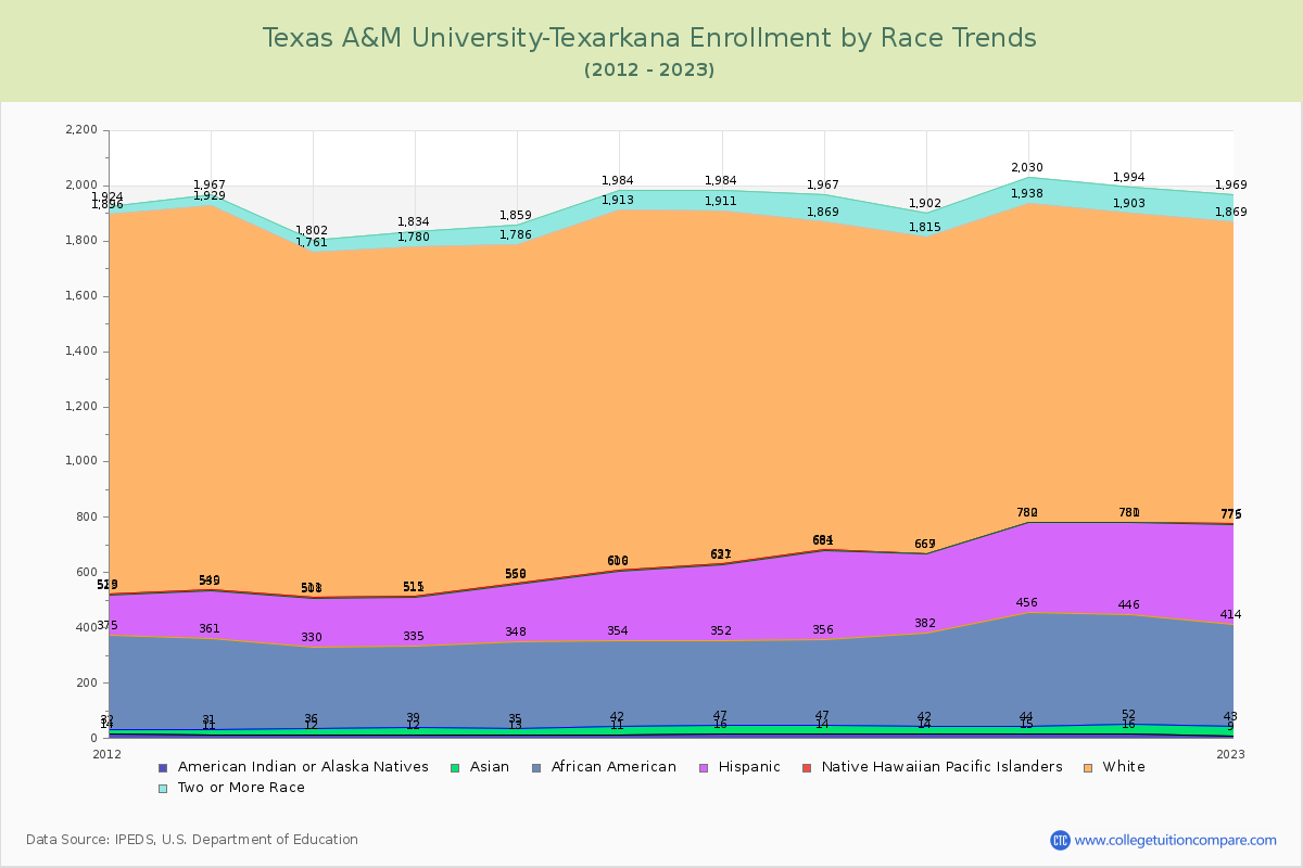 Texas A&M University-Texarkana Enrollment by Race Trends Chart