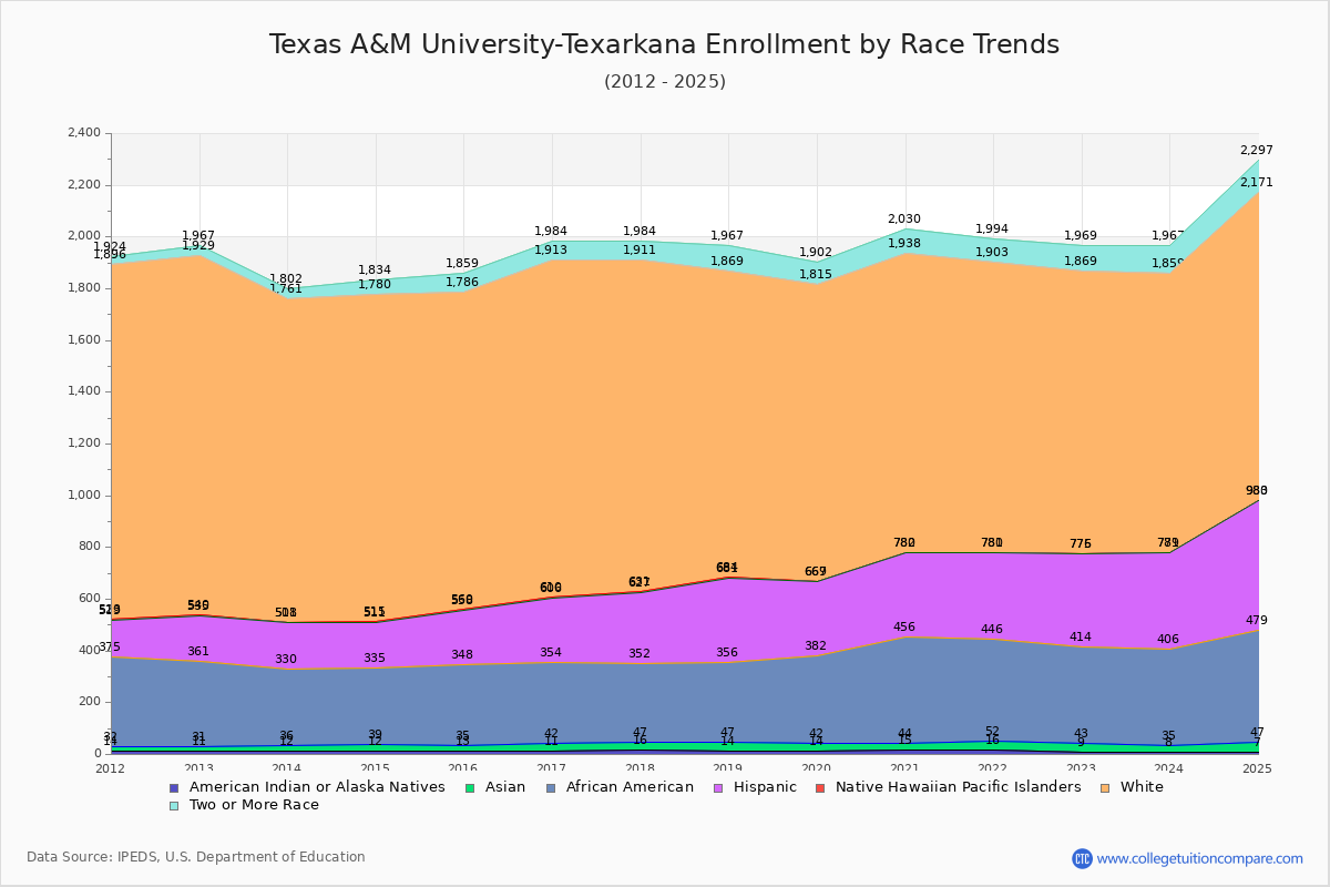 Texas A&M University-Texarkana Enrollment by Race Trends Chart
