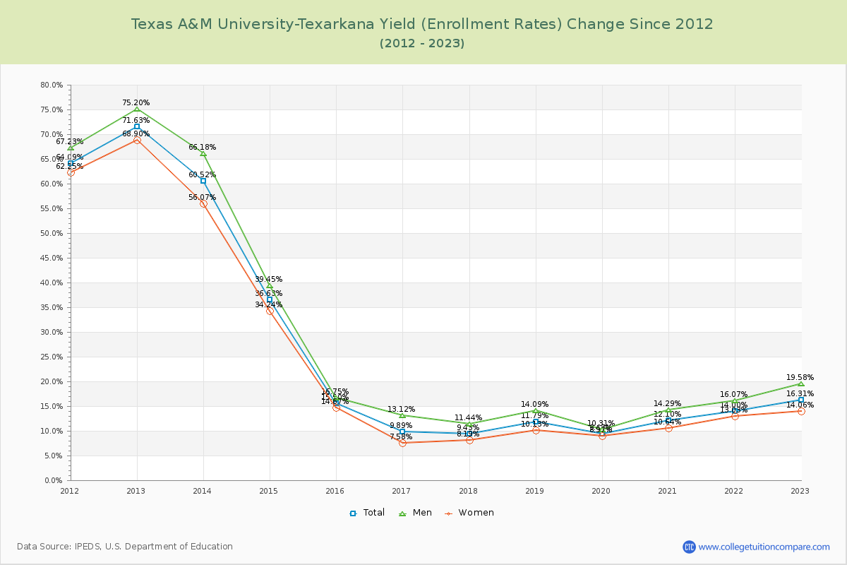 Texas A&M University-Texarkana Yield (Enrollment Rate) Changes Chart