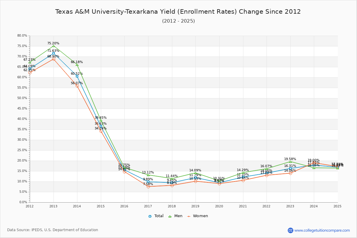Texas A&M University-Texarkana enrollment rate trends chart showing historical yield changes from 2015 to 2025