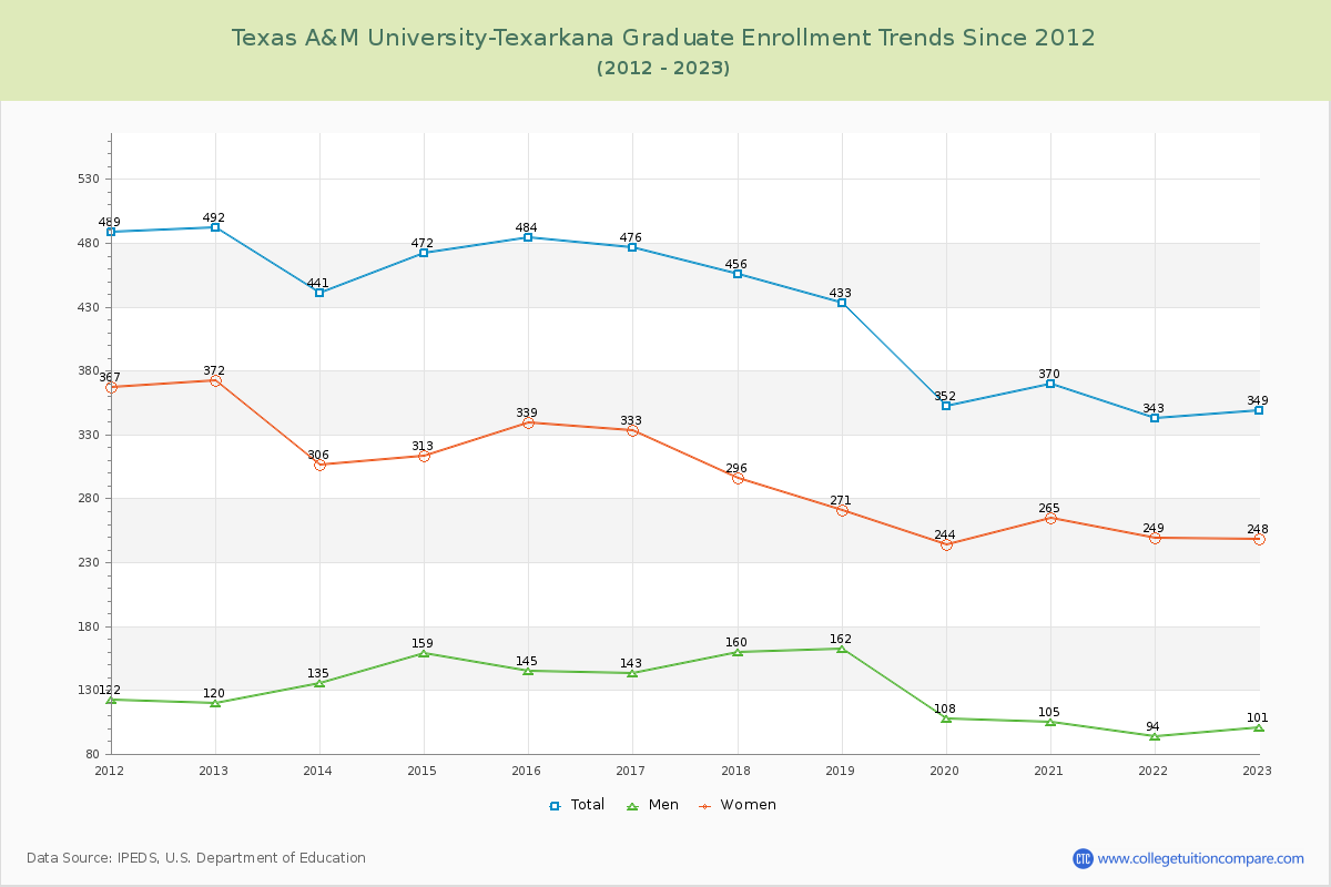 Texas A&M University-Texarkana Graduate Enrollment Trends Chart