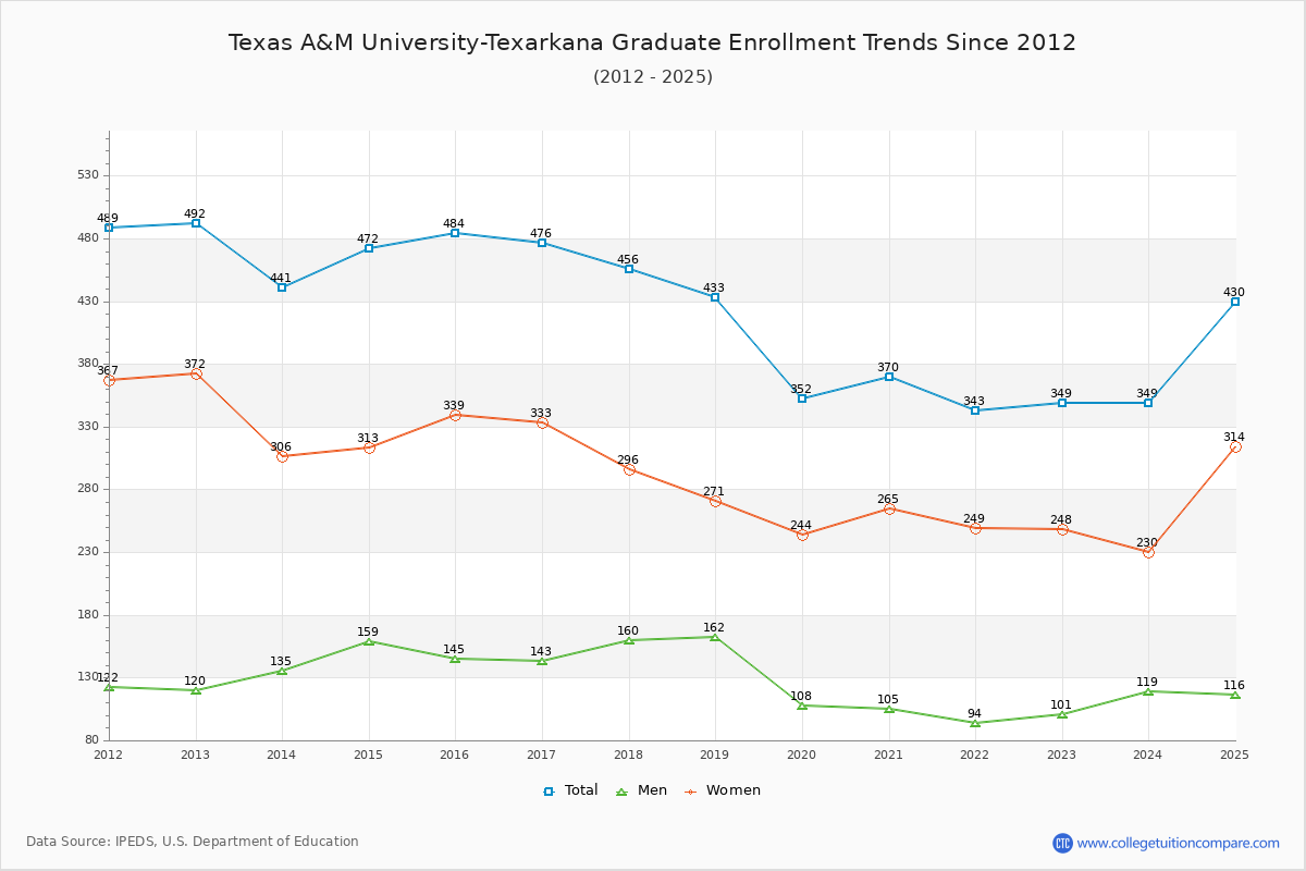 Texas A&M University-Texarkana Graduate Enrollment Trends Chart