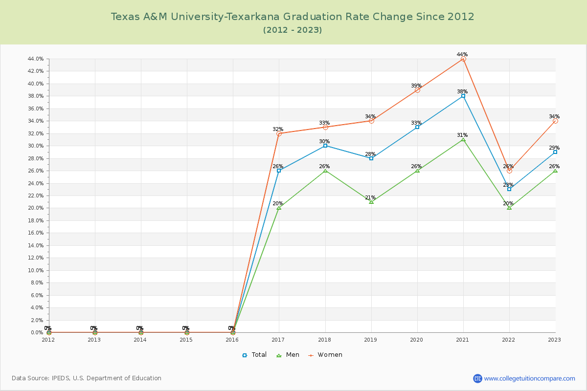 Texas A&M University-Texarkana Graduation Rate Changes Chart