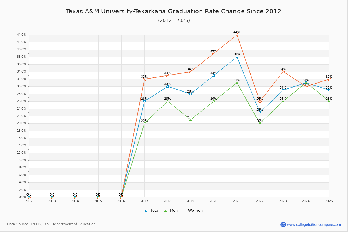 Texas A&M University-Texarkana Graduation Rate Changes Chart