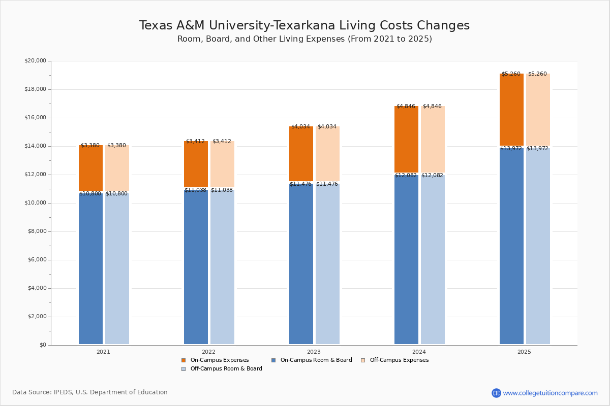 TAMUTexarkana Tuition & Fees, Net Price