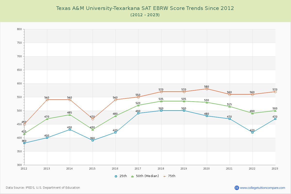 Texas A&M University-Texarkana SAT EBRW (Evidence-Based Reading and Writing) Trends Chart