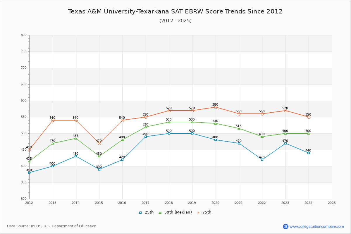 Texas A&M University-Texarkana SAT EBRW (Evidence-Based Reading and Writing) Trends Chart