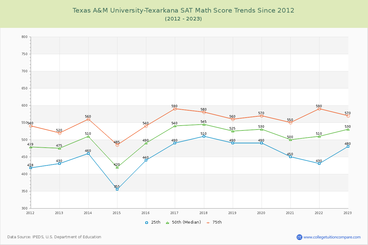 Texas A&M University-Texarkana SAT Math Score Trends Chart