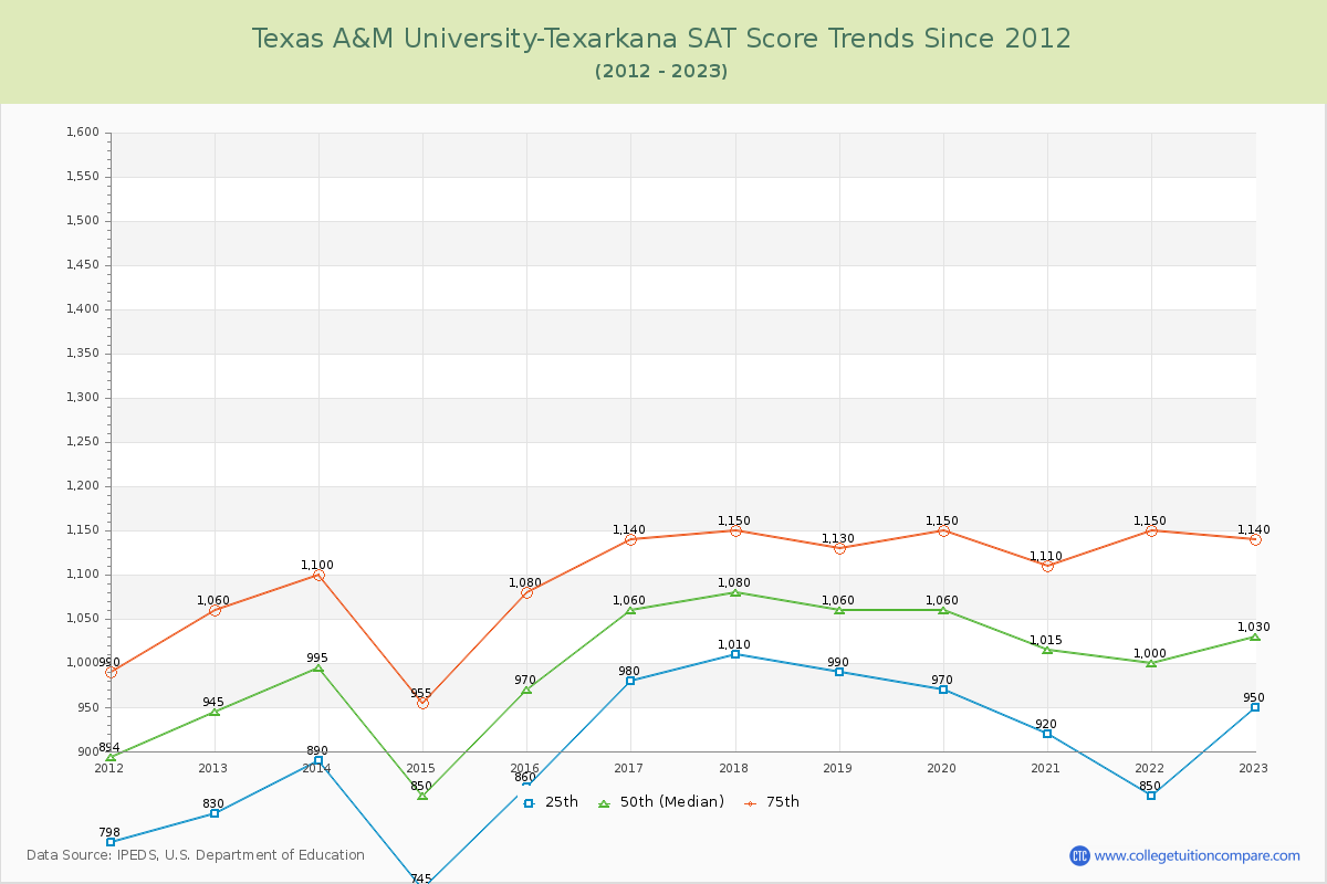 Texas A&M University-Texarkana SAT Score Trends Chart