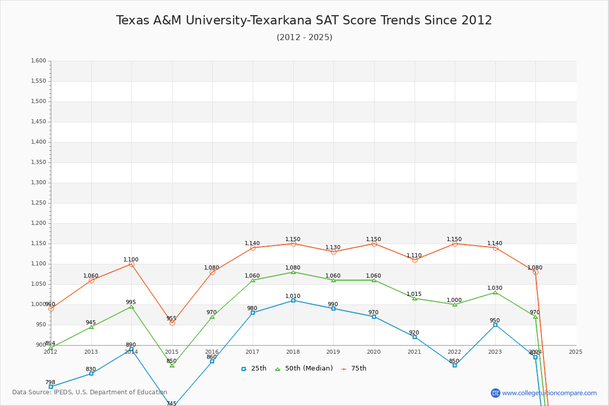 Texas A&M University-Texarkana SAT Score Trends Chart
