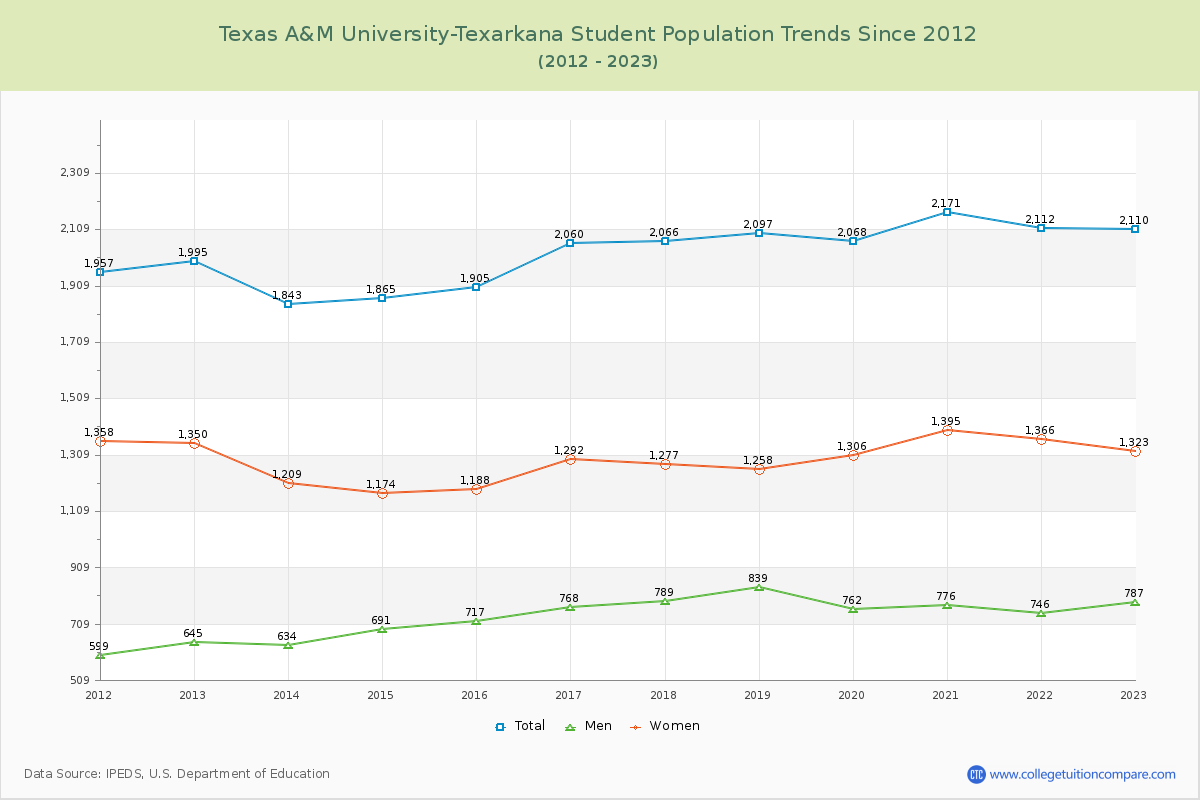 Texas A&M University-Texarkana Enrollment Trends Chart