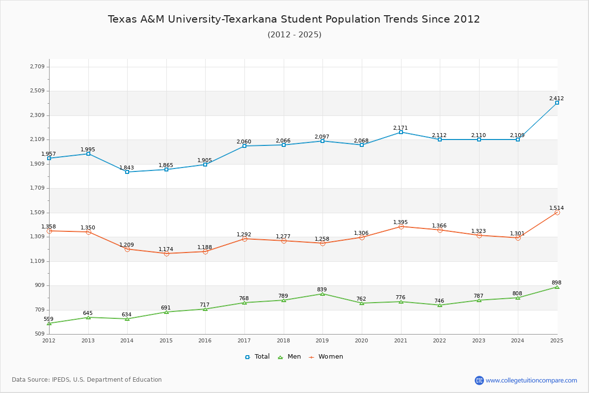 Texas A&M University-Texarkana Enrollment Trends Chart