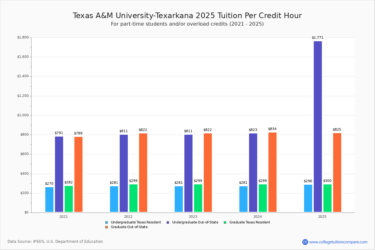TAMUTexarkana Tuition & Fees, Net Price