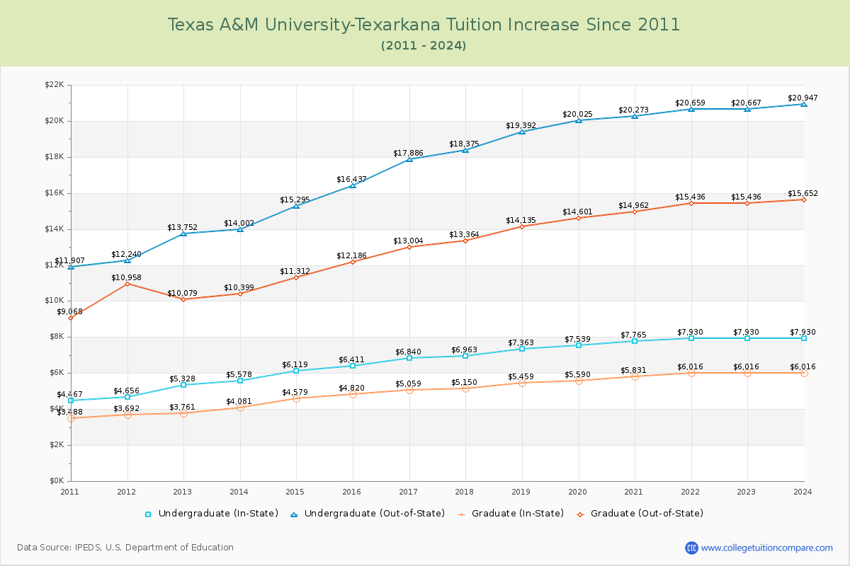 Texas A&M University-Texarkana Tuition & Fees Changes Chart
