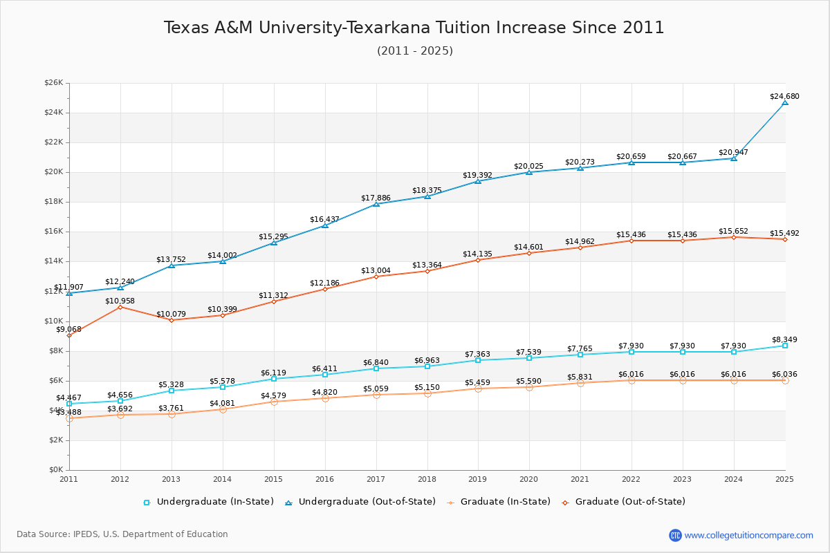 Texas A&M University-Texarkana Tuition & Fees Changes Chart