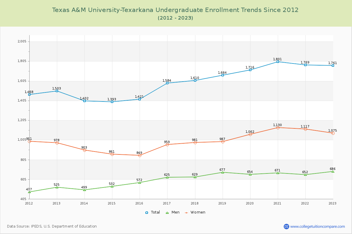 Texas A&M University-Texarkana Undergraduate Enrollment Trends Chart