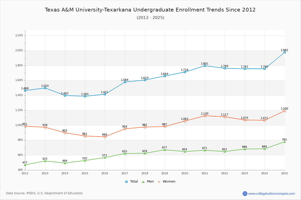 Texas A&M University-Texarkana Undergraduate Enrollment Trends Chart