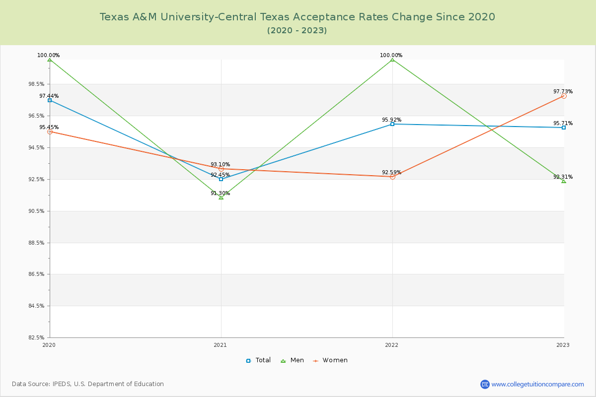 Texas A&M University-Central Texas Acceptance Rate Changes Chart