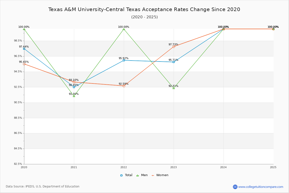 Texas A&M University-Central Texas Acceptance Rate Trends Over Time - Historical Admission Rate Data Visualization Chart