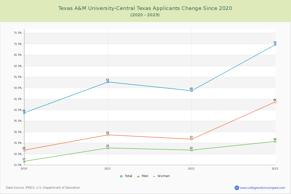 Texas A&M University-Central Texas Number of Applicants Changes Chart