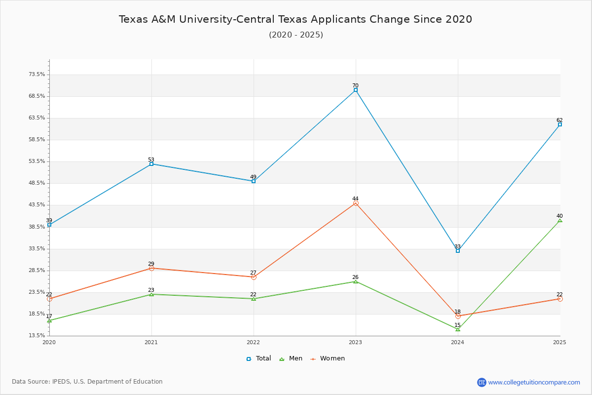 Texas A&M University-Central Texas - 10 Year Applicants, Admissions, and Enrollment Trends Chart