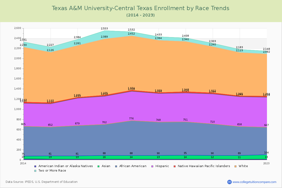 Texas A&M University-Central Texas Enrollment by Race Trends Chart