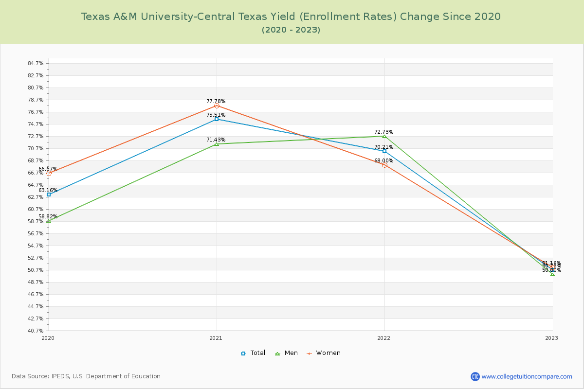 Texas A&M University-Central Texas Yield (Enrollment Rate) Changes Chart