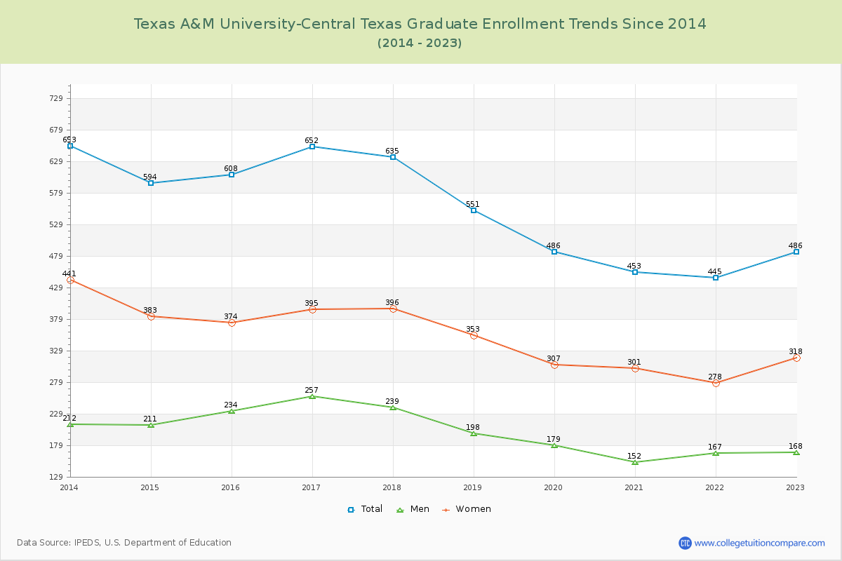 Texas A&M University-Central Texas Graduate Enrollment Trends Chart