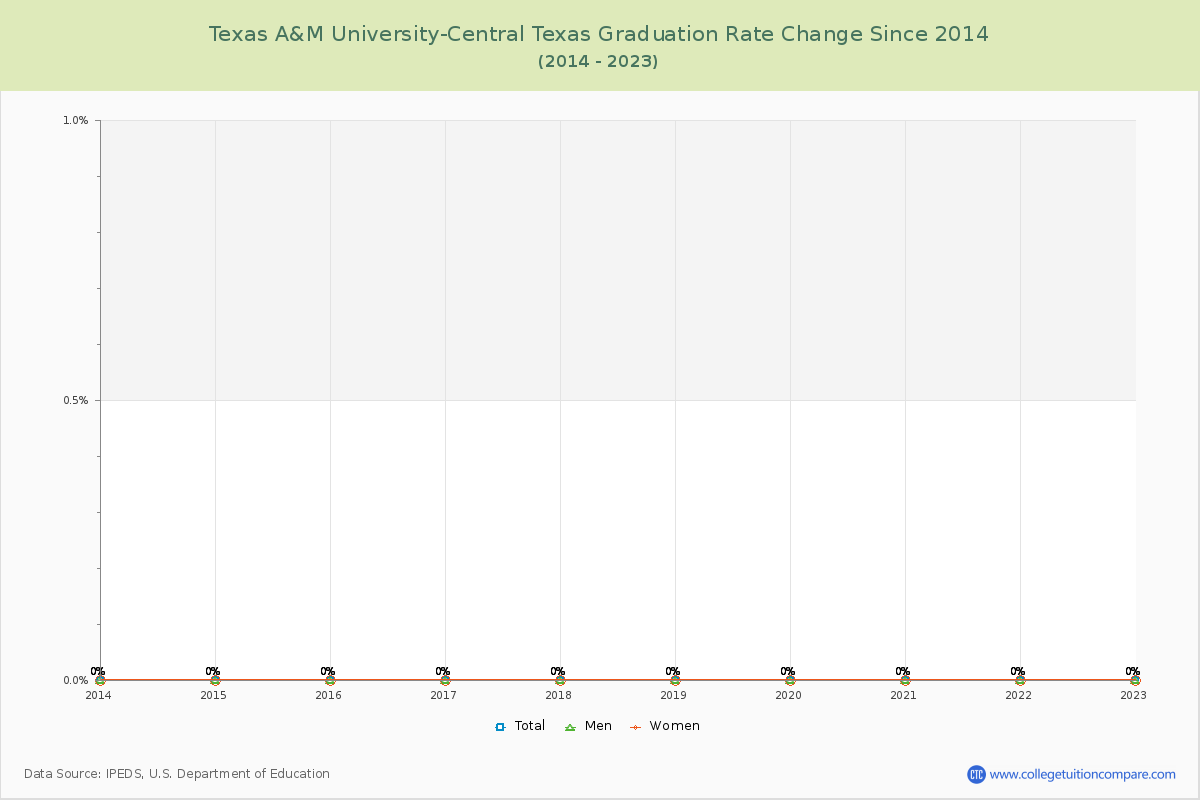 Texas A&M University-Central Texas Graduation Rate Changes Chart