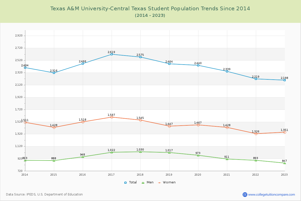 Texas A&M University-Central Texas Enrollment Trends Chart