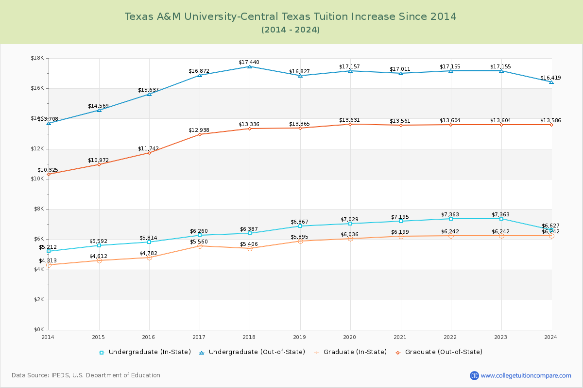 Texas A&M University-Central Texas Tuition & Fees Changes Chart
