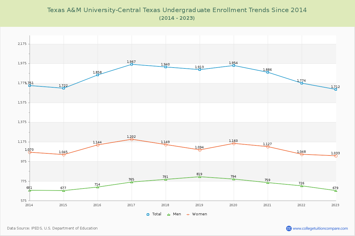 Texas A&M University-Central Texas Undergraduate Enrollment Trends Chart