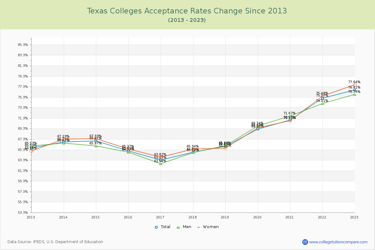 Texas  Colleges Acceptance Rate Changes Chart