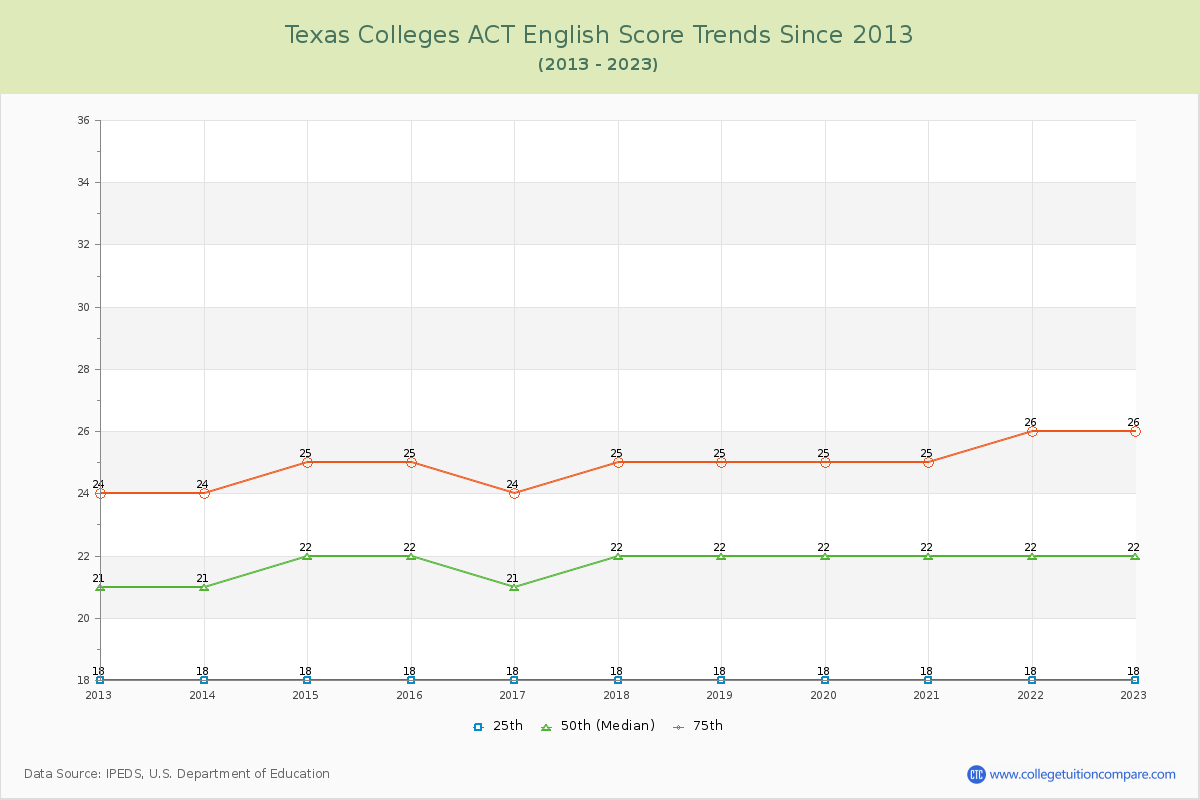 Texas  Colleges ACT English Trends Chart