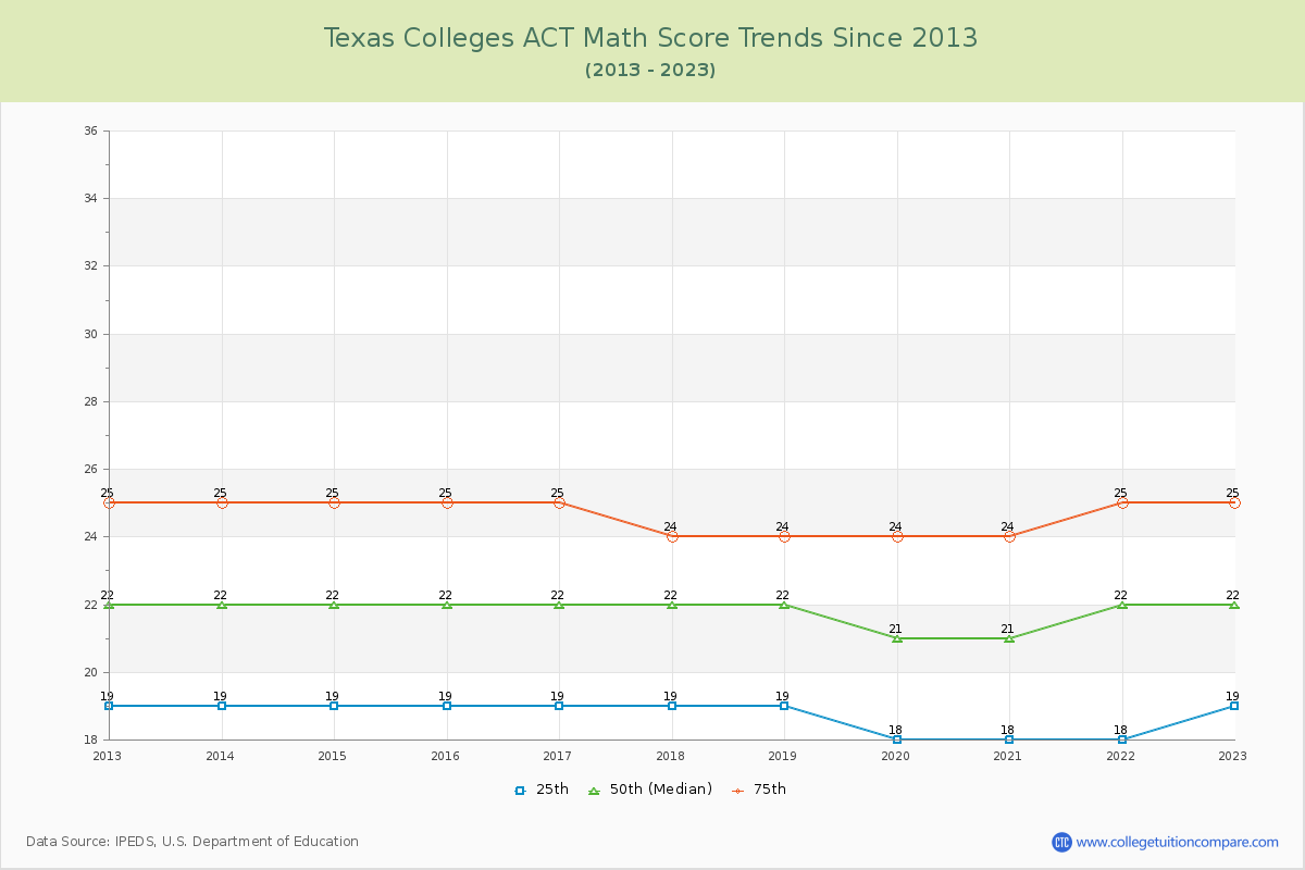 Texas  Colleges ACT Math Score Trends Chart