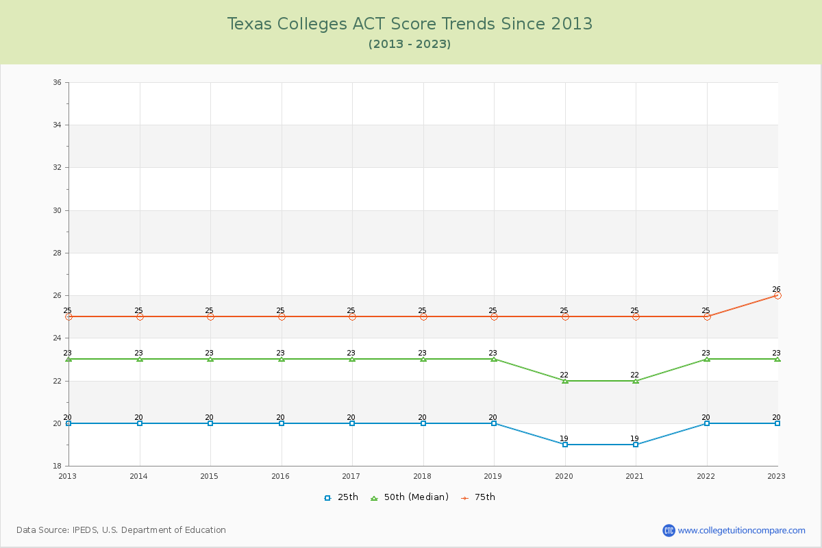 Texas  Colleges ACT Score Trends Chart