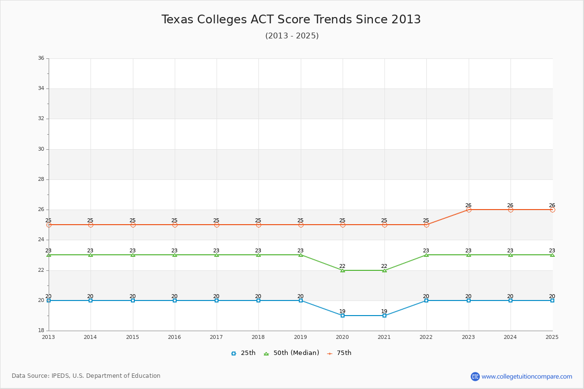 Texas Colleges ACT Score Trends Chart