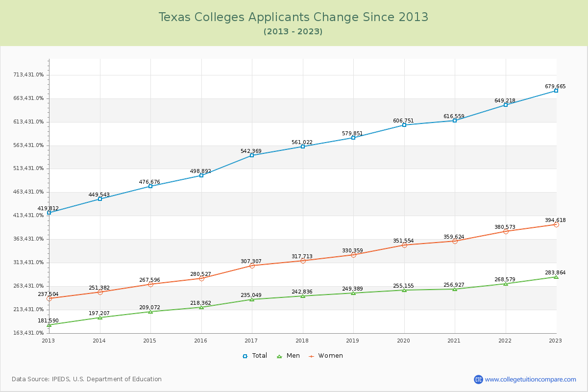 Texas  Colleges Applicants Trends Chart